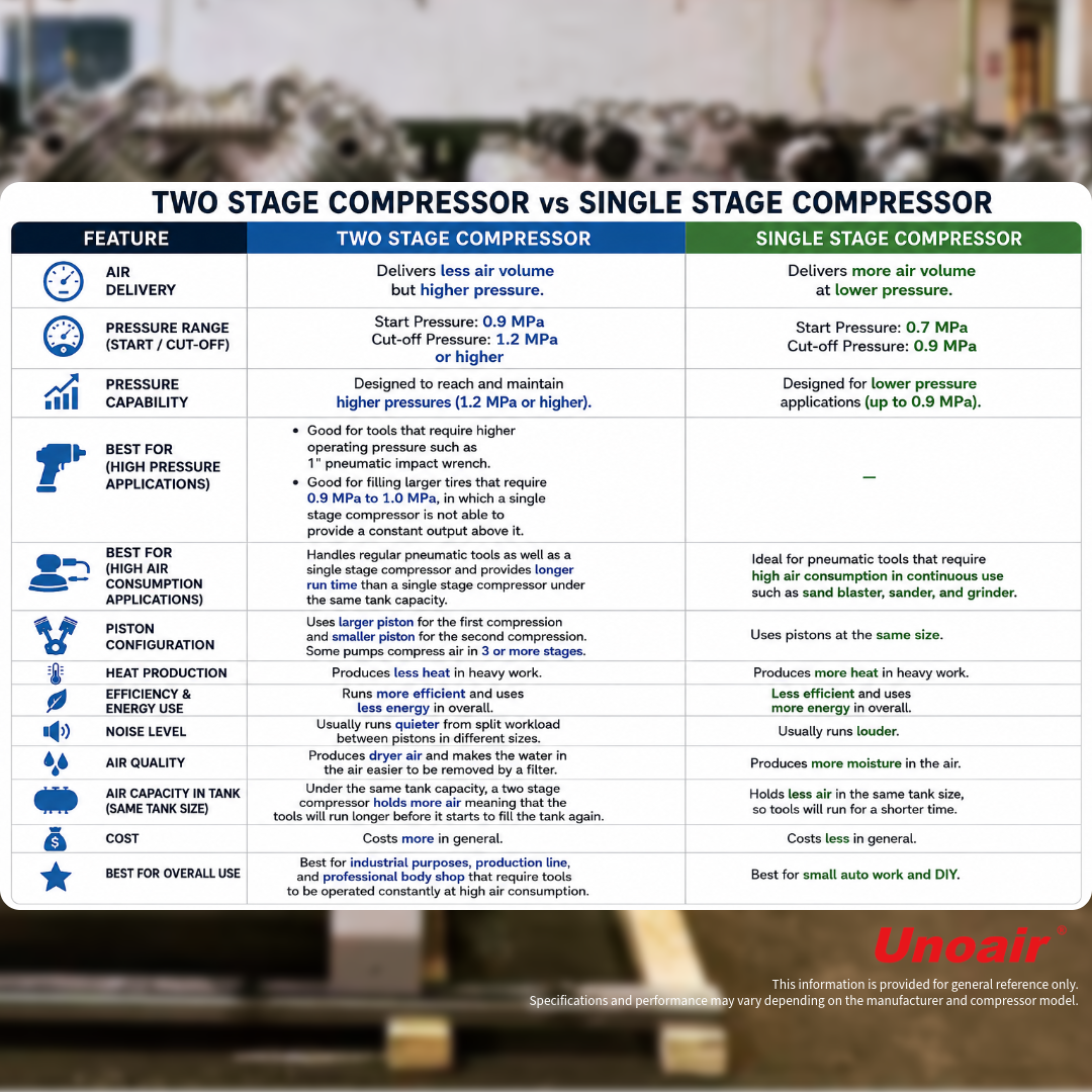 UNOAIR Weekly Update 08/12/2026 Two Stage Air Compressor